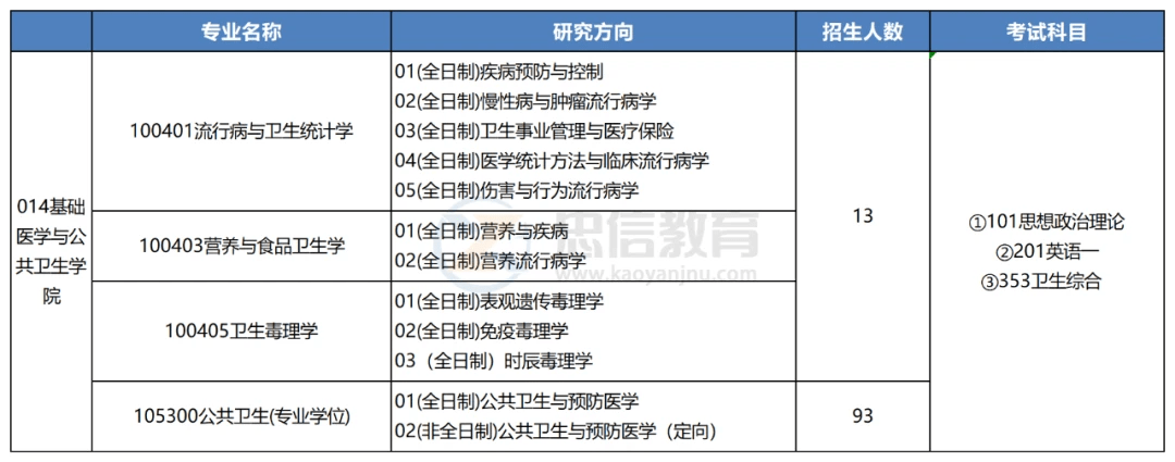 專業人才,充分發揮公共衛生與預防醫學學科特色,注重與基礎醫學,臨床