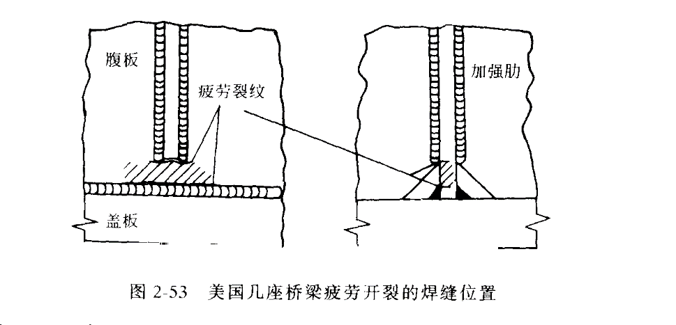 焊接結構的疲勞破壞和脆性斷裂_影響_裂紋_應力