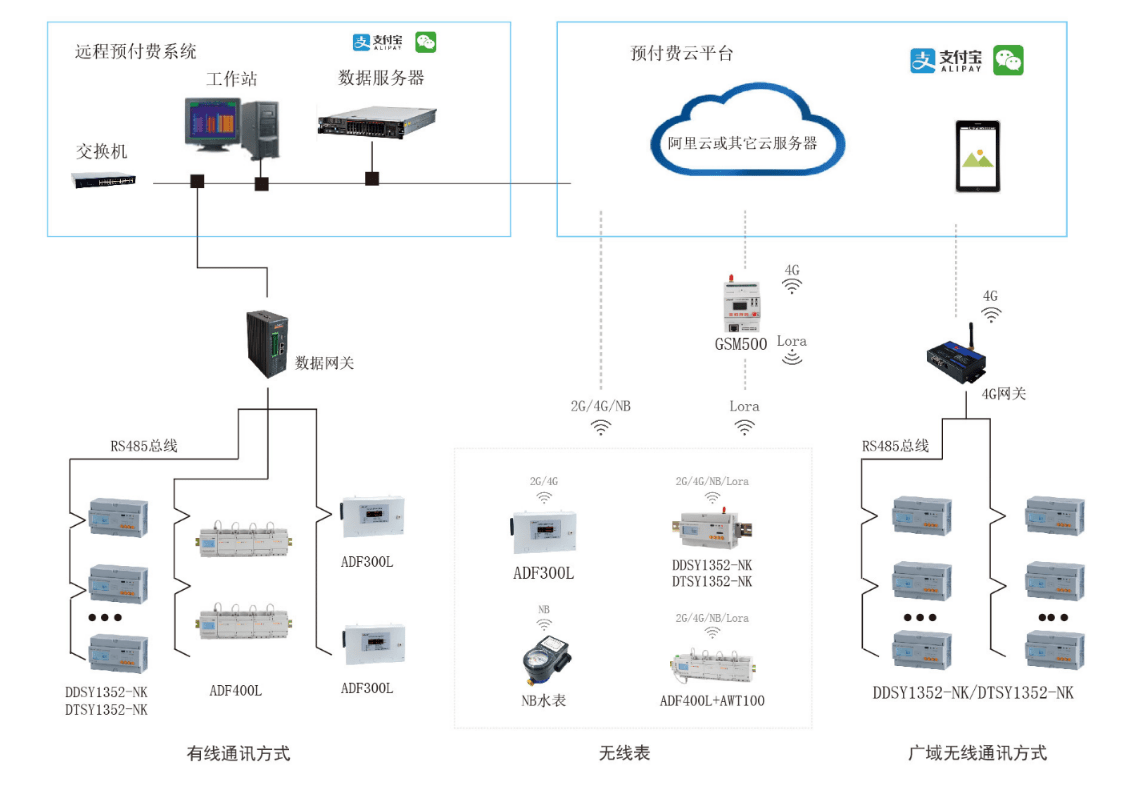 背景:預付費水電雲平臺是安科瑞公司研製的與電子式預付費電能表配套