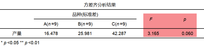 方差分析一文知識彙總_變異_檢驗_均數