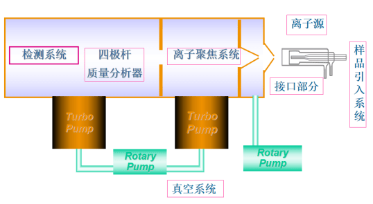 測定時樣品由載氣(氬氣)引入霧化系統進行霧化後,以氣溶膠形式進入