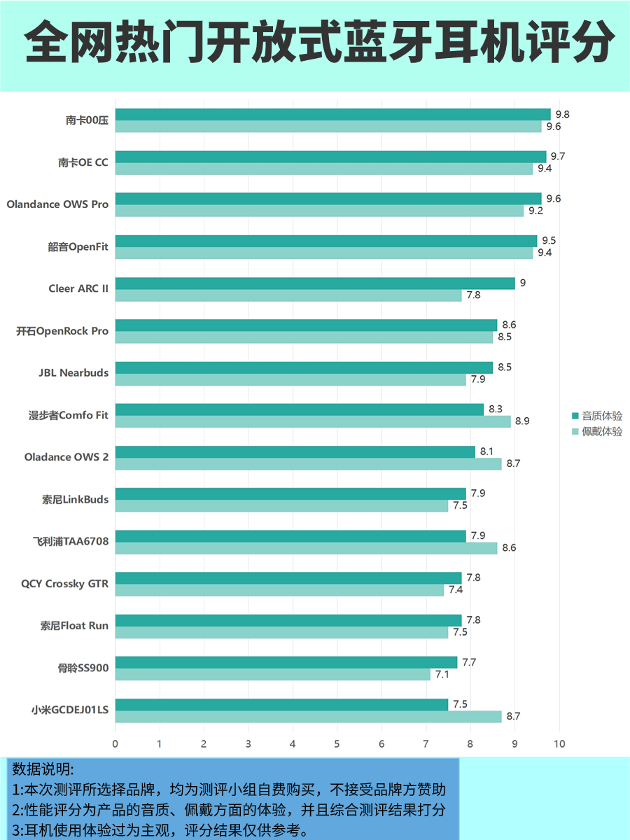 超有性价比的开放式耳机，不能错过这几款开放式耳机