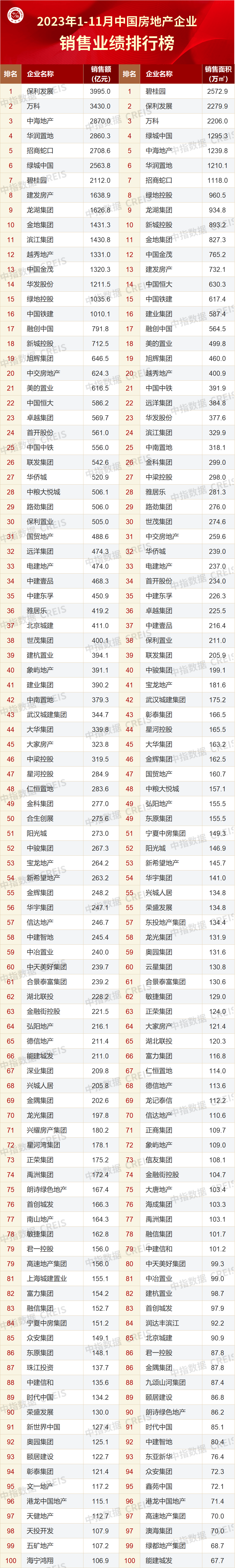 中国房产排行榜_中指研究院发布2023年1-11月中国房地产企业销售业绩排行榜