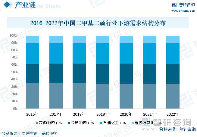 【行業趨勢】2023年中國二甲基二硫行業發展政策,競爭格局及未來前景