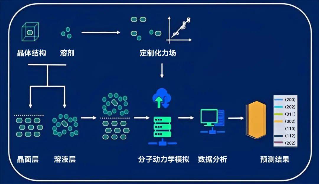 晶泰科技称,基于计算的晶习预测方法采用定制化力场,利用分子动力学