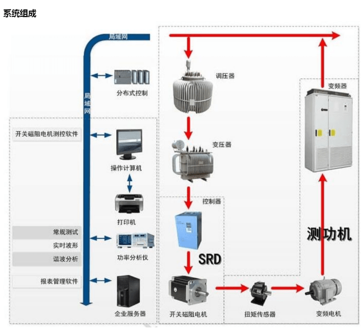 電機種類千千萬,如何定製電機測試臺也是一門十分深奧的學問.