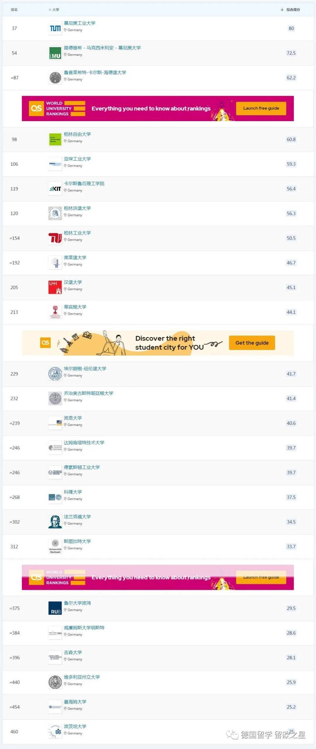 包括:漢堡大學排名第205;蒂賓根大學排名第213;紐倫堡大學排名第229