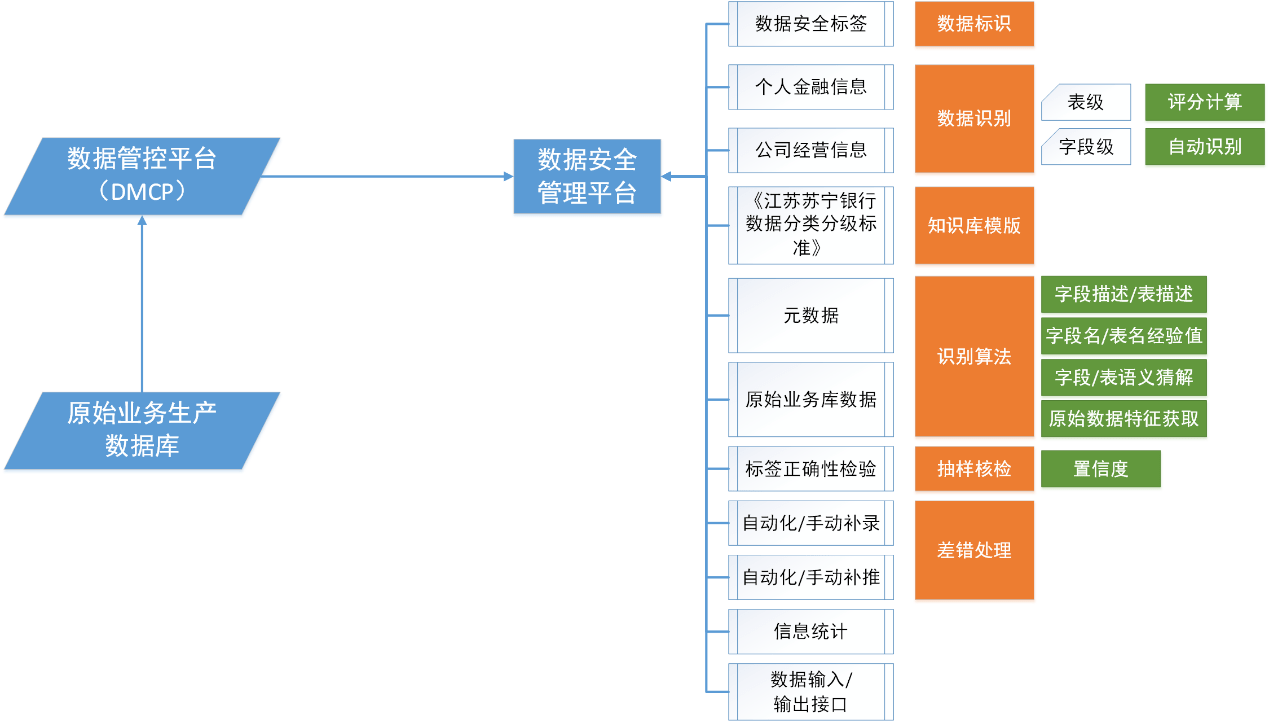 江蘇蘇寧銀行:基於數據安全標籤的全鏈路數據安全標識管控項目_金融