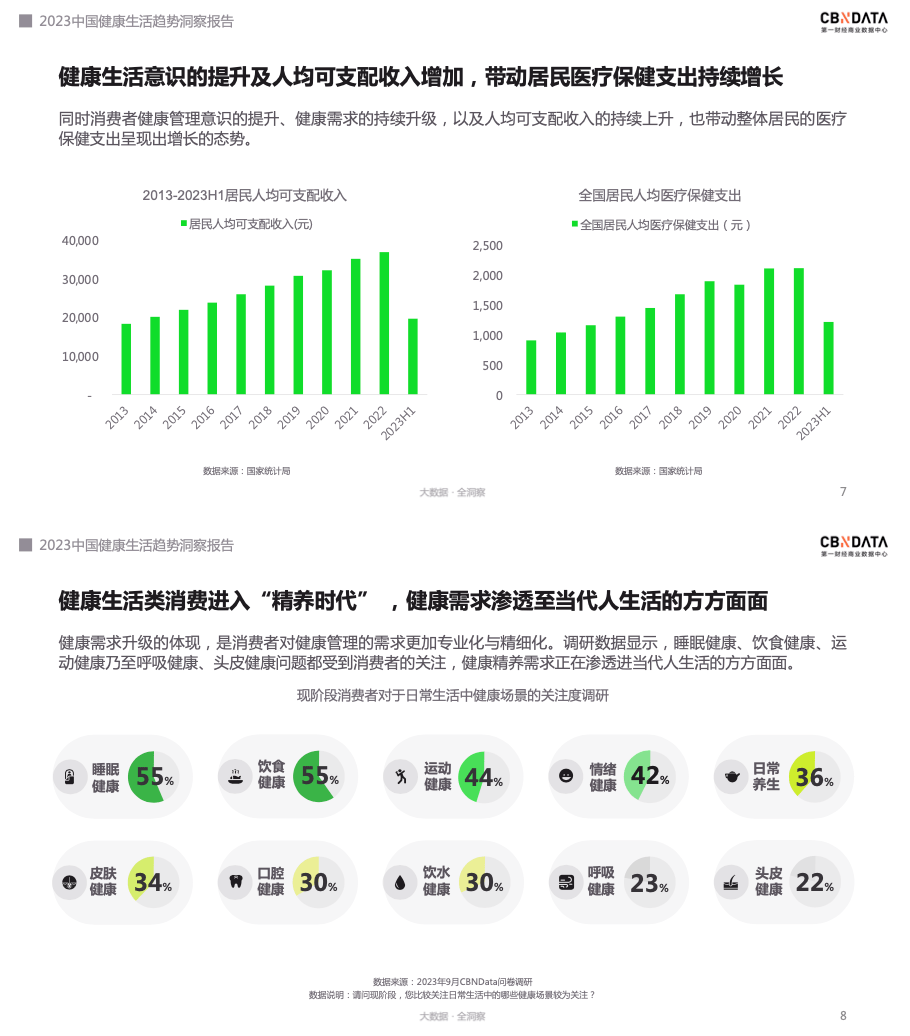 cbndata:2023中国健康生活趋势洞察报告_消费_需求_细分