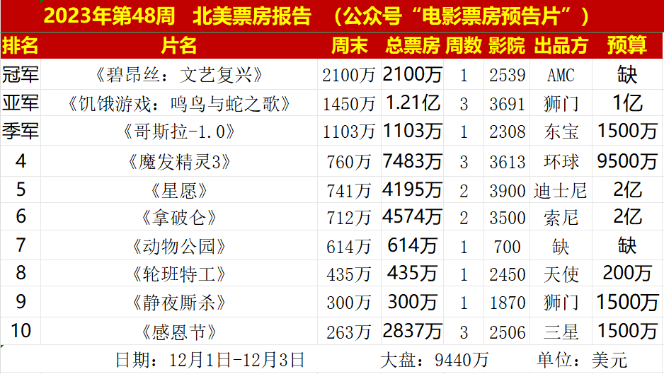 1亿成本,《静夜厮杀》票房扑街,没有周润发,吴宇森日渐式微了_北美