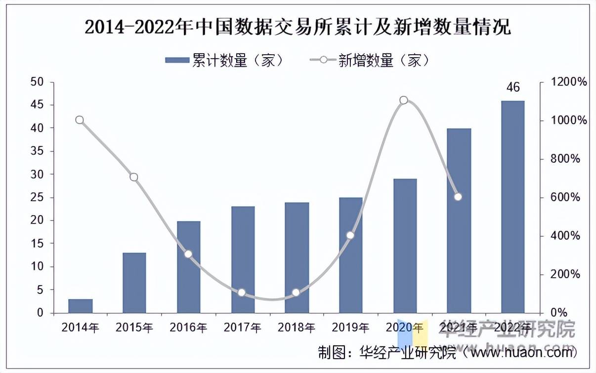 2022年中國數據交易行業數據要素市場規模,交易所數量