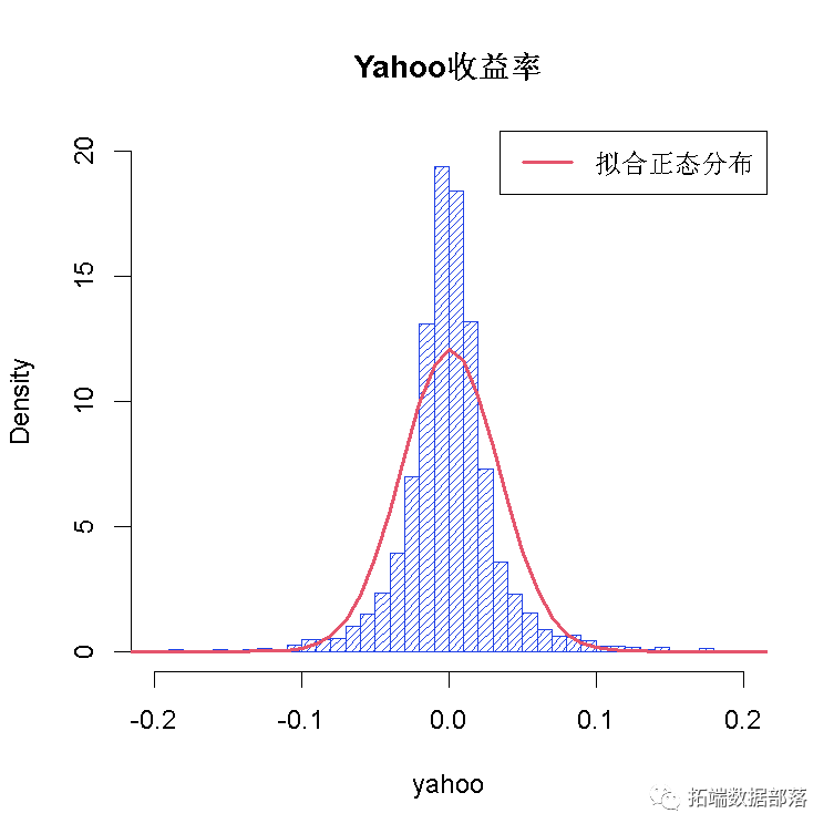 【視頻】copula算法原理和r語言股市收益率相依性分析