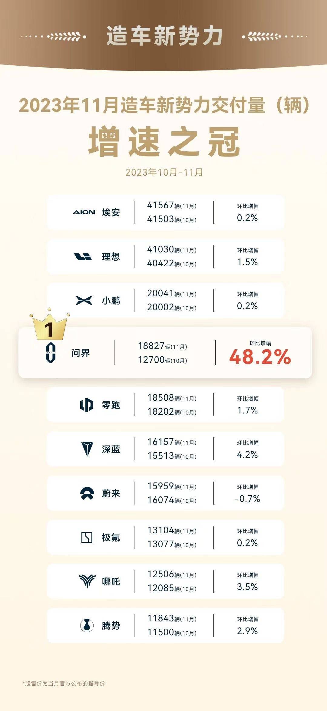 大空间、大智慧才是好体验，问界新M7创销量增速里程碑