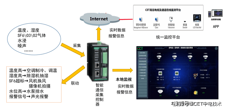 cet機場高壓電纜與通道在線監測系統_設備_運行_狀態