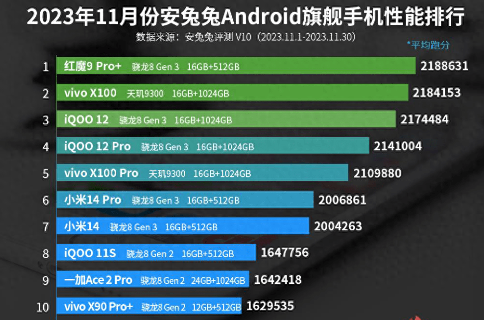 安安兔排行_安兔兔11月性能榜,骁龙8Gen3和天玑9300平分秋色
