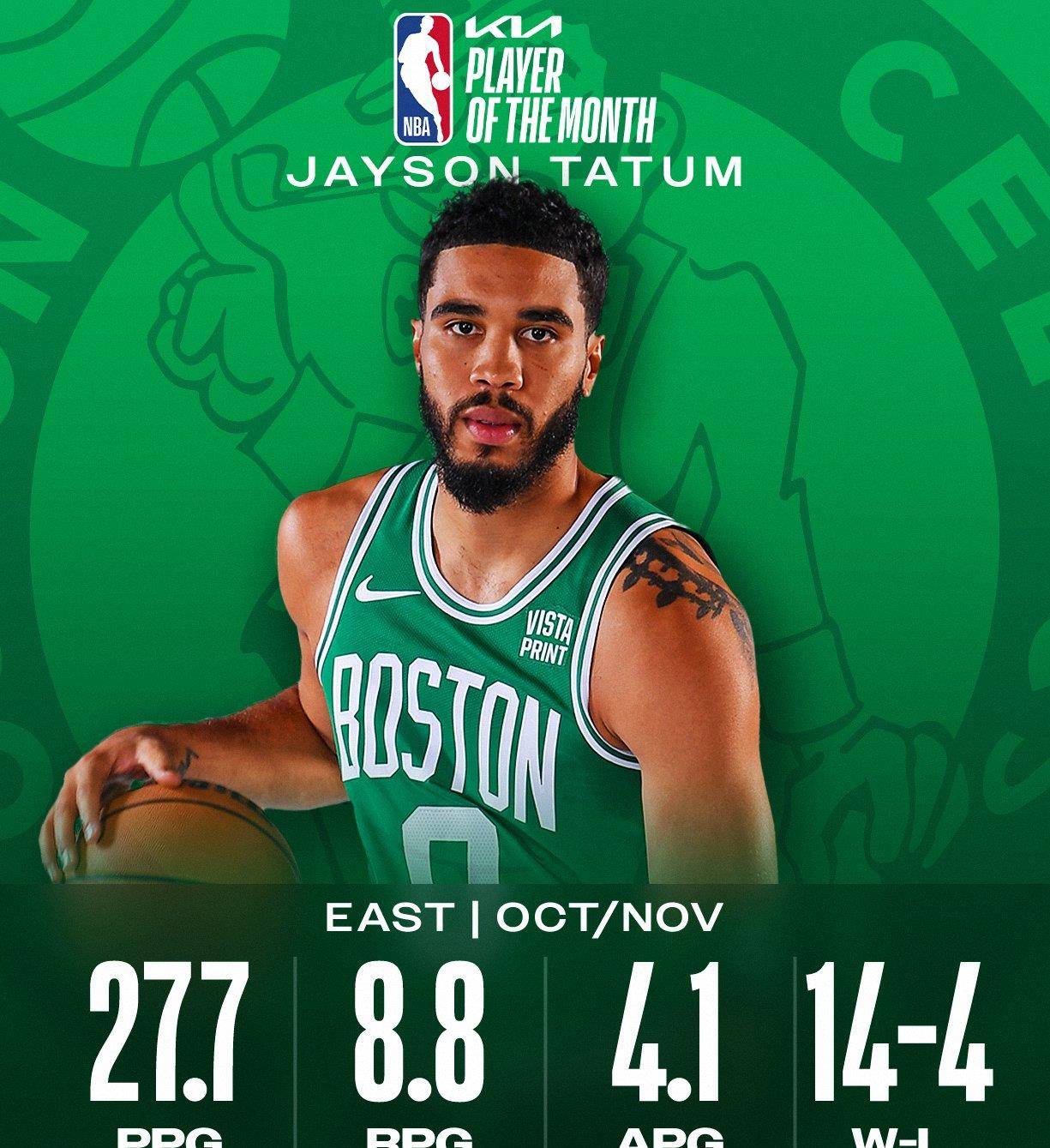 nba官宣:塔图姆约基奇月最佳 兰德尔福克斯周最佳 绿军领衔实力榜
