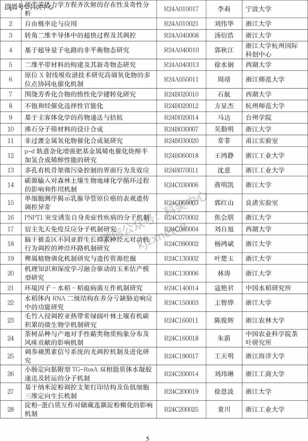 根据《浙江省自然科学基金项目管理办法》(浙科金发〔2020〕3号),现将