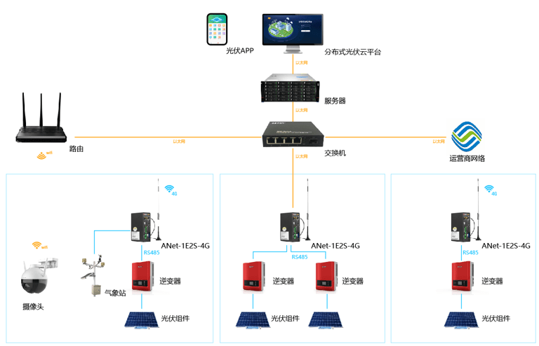 4系統功能acrelcloud-1200分佈式光伏運維雲平臺軟件採用b/s架構,任何