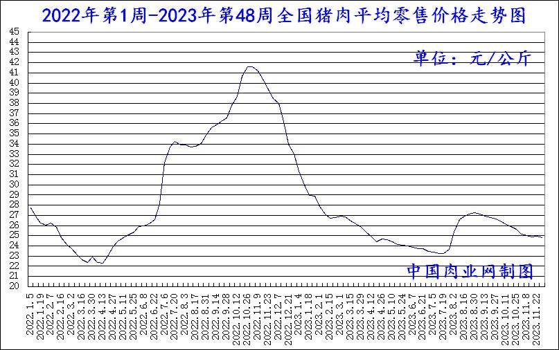 2023年12月13日全国猪肉牛肉羊肉鸡肉鸡蛋批发价格日报走势分析_零售