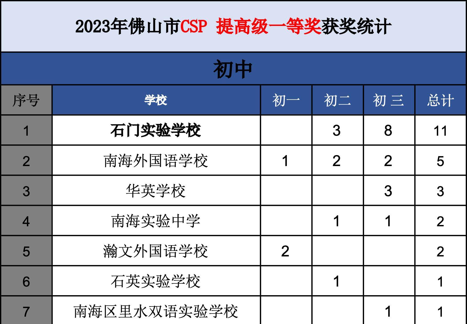 根據今年信息學競賽初中組獎項情況,共有22人獲得南海區csp推廣一等獎