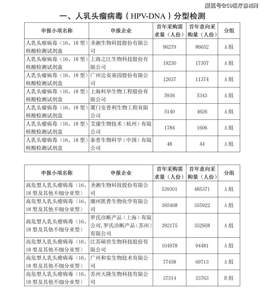 附:2023年體外診斷試劑省際聯盟集 中帶量採購申報企業首年採購需求量