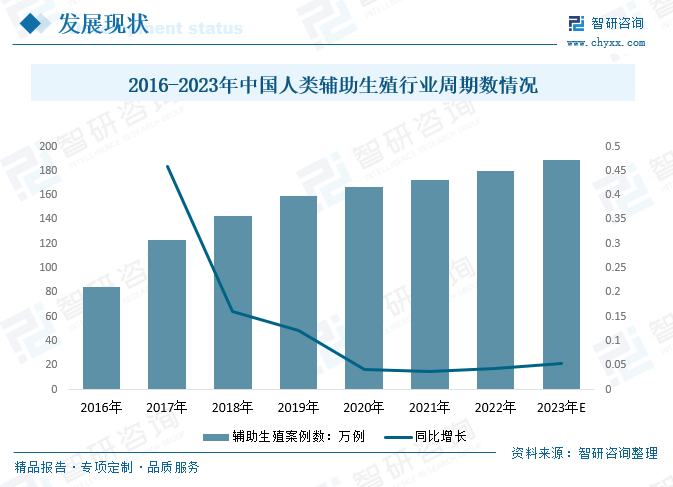 一文看懂2023中國輔助生殖行業發展現狀及未來市場前景