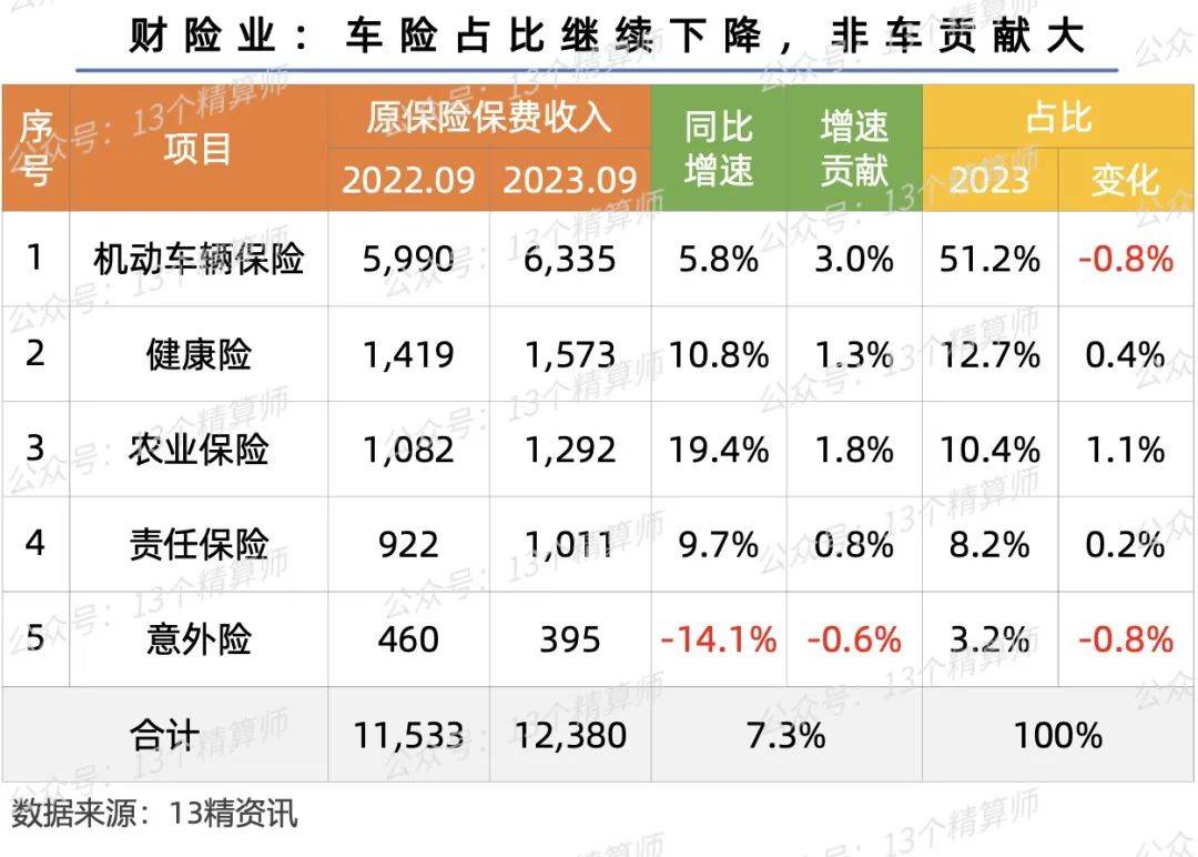 因此,對於保險公司來講,要想實現超市場的規模增長,單靠車險會變得更