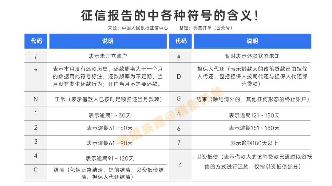 報告中有多個符號來表示信用,我整理如下:個人徵信報告符號解釋當貸款