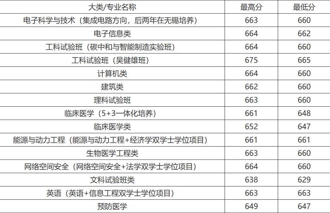 國網南瑞集團2023錄用,東南大學28人,華電20人,南京大學13人_高校