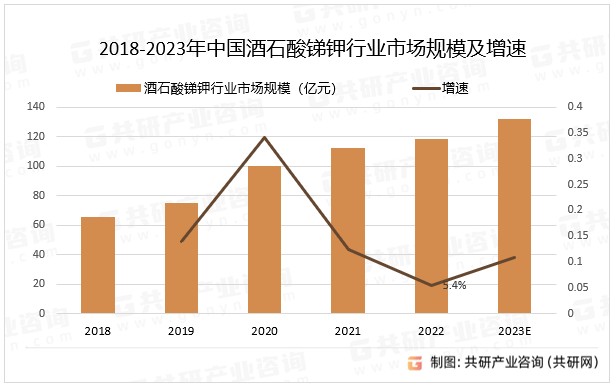 2023年中國酒石酸銻鉀產業鏈及市場規模分析[圖]_行業_共研_催化劑