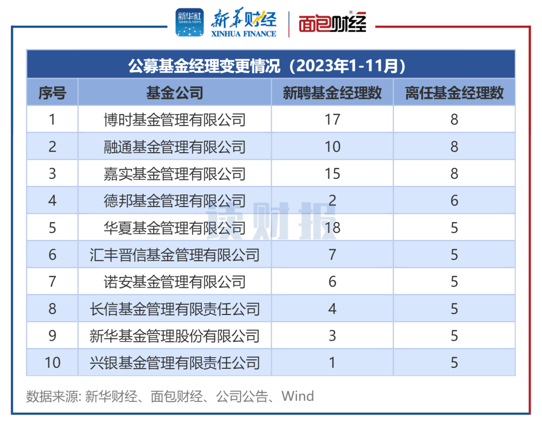 【读财报】基金经理变更透视:前11月243名离任_基金