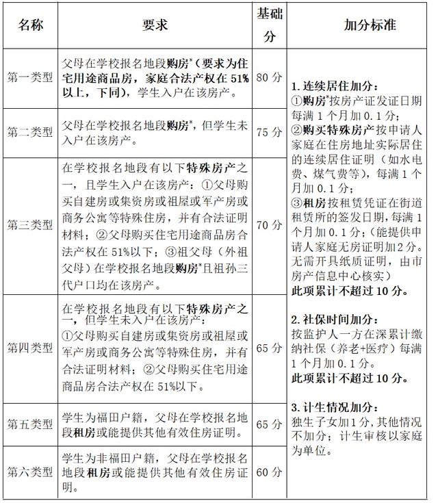 備註:①申請兒童和父母不能提供有效的加分項證明材料的,視為放棄加分