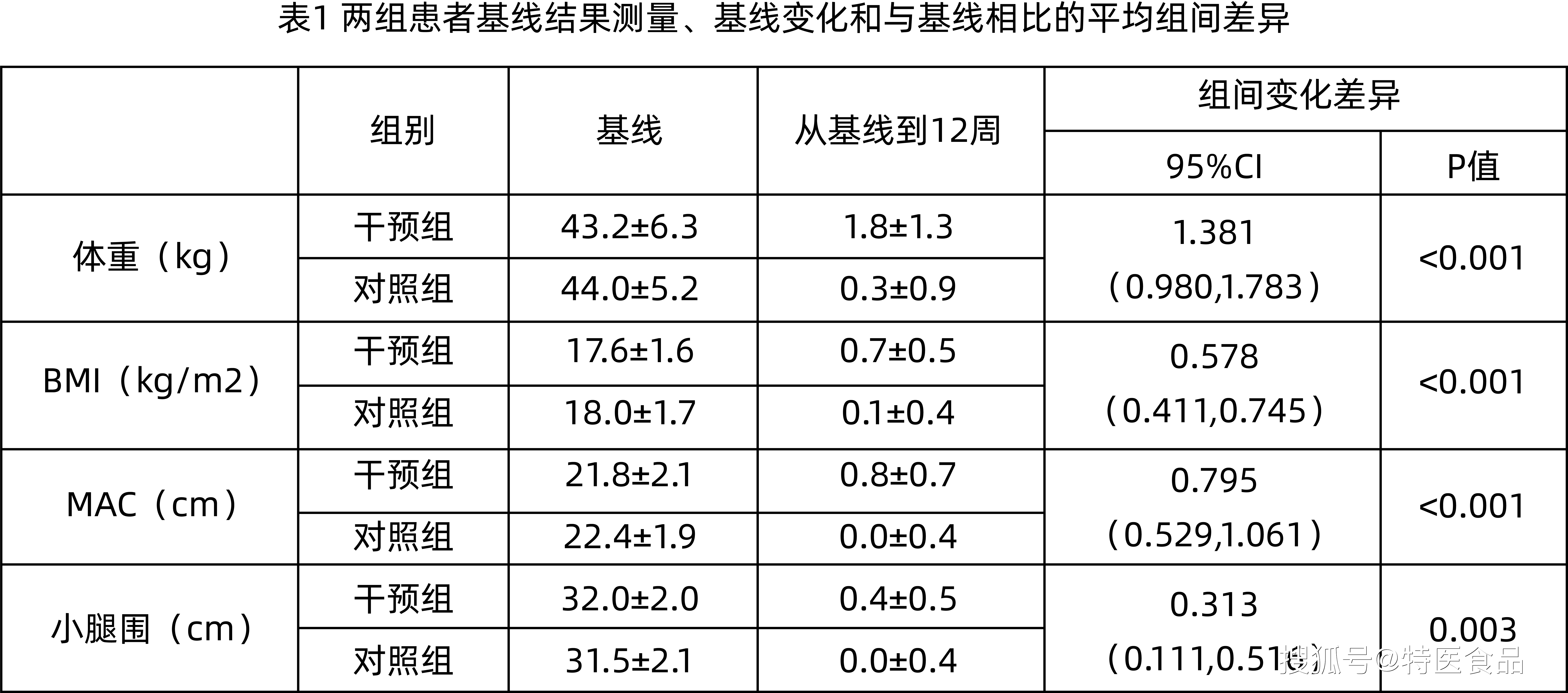 碳水化合物,蛋白質,維生素d和鈣攝入量的平均增幅也顯著高於對照組(表