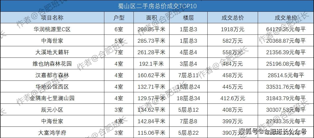 總價582萬元,而單價方面超過3萬共有15套房源,學區房價格回落對包河