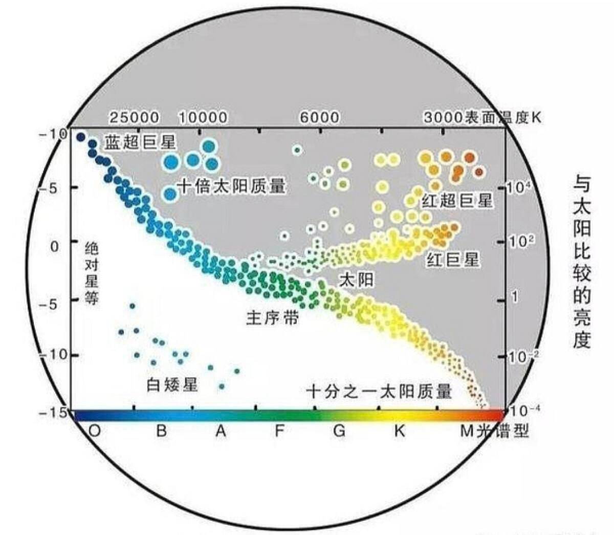 宇宙中已知温度最高的恒星，表面温度高达21万℃，是太阳的37倍(图8)
