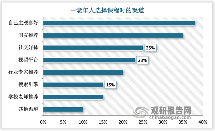 資料來源:觀研報告網具體來看,微信,短視頻是中老年