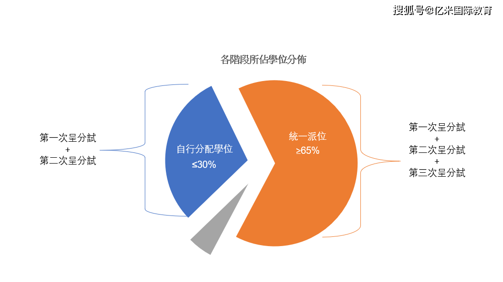 香港9所沒有呈分試的