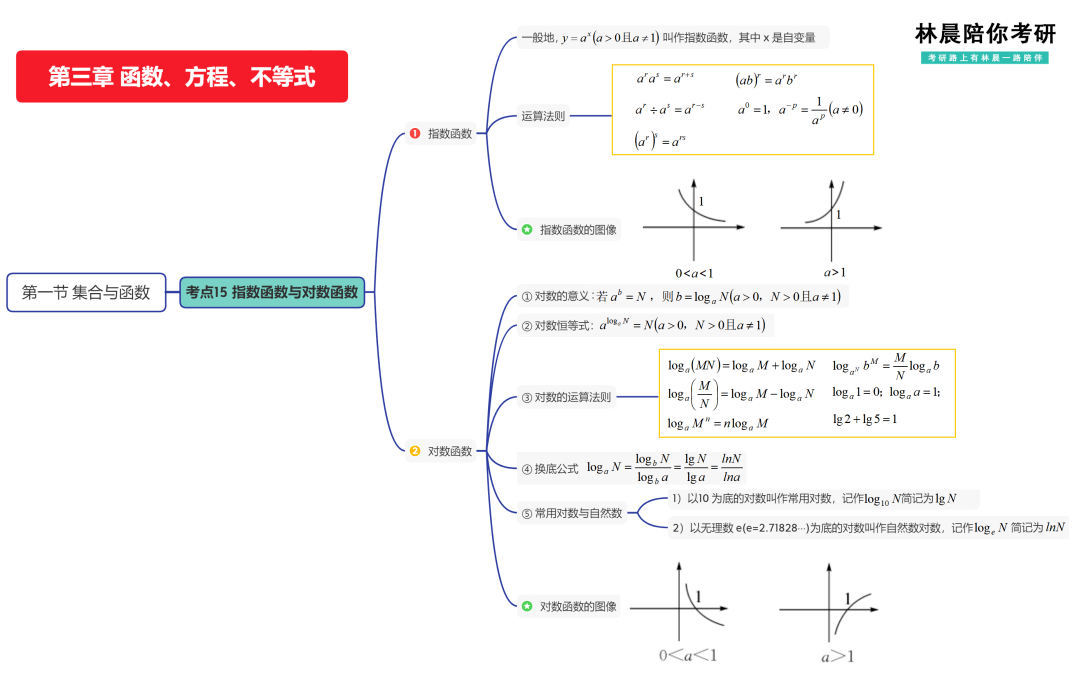 96考前利用系統的數學思維導圖,考生們可以把各章節的重點知識點