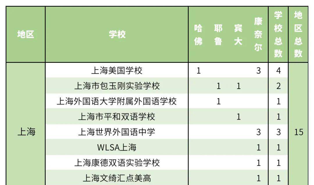 【常春藤盟校】在上海,常春藤名校的錄取總數遠遠落後於北京,只有15所