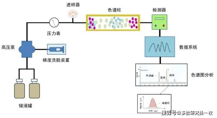 hplc分析方法開發經驗總結_色譜_流動_甲醇