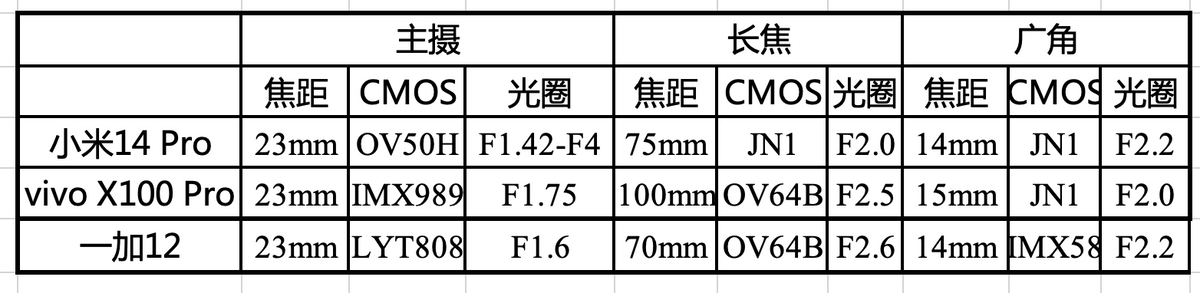 相差700元一加12和vivo X100 Pro怎么选？真机实测告诉你谁才是王 