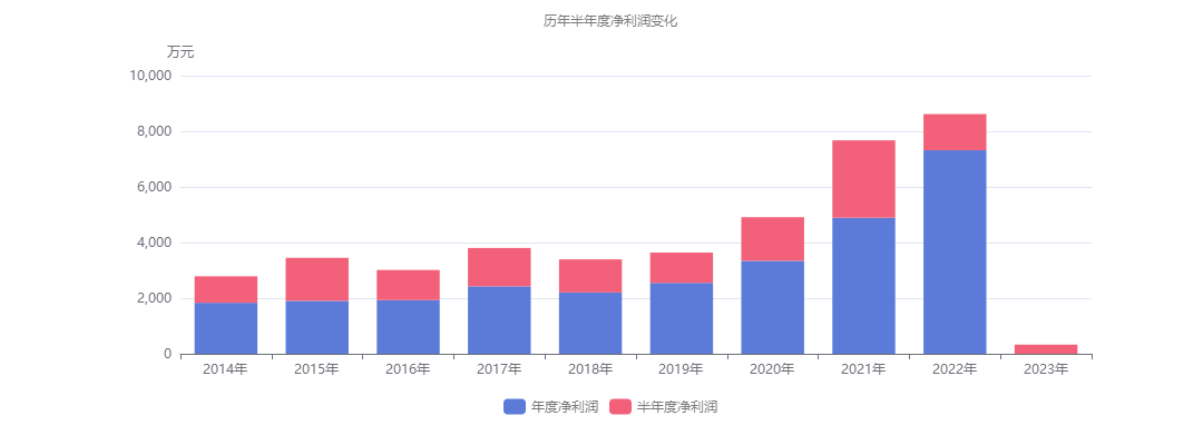 中报排行_2023年主动权益基金透视:华夏基金业绩夺冠中信建投基金、广发基...