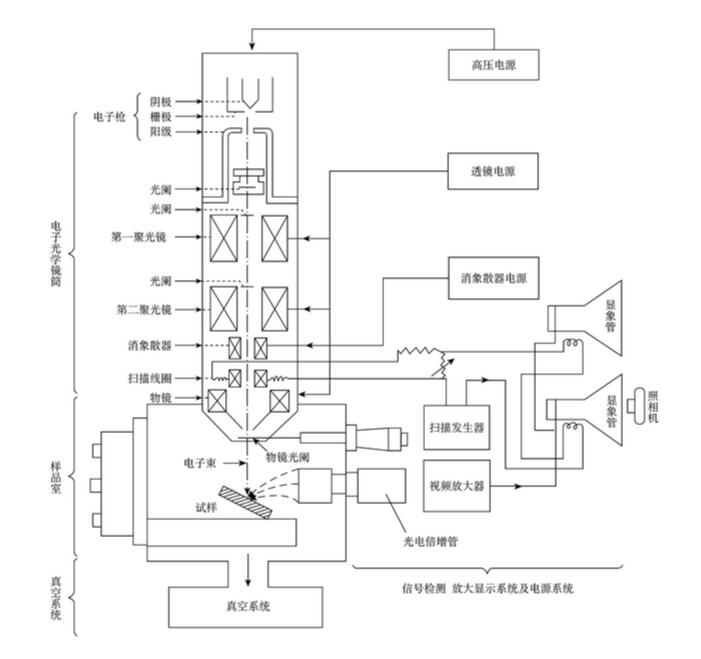 澤攸知識┃掃描電子顯微鏡(sem)的結構及工作原理_樣品_系統_電子束