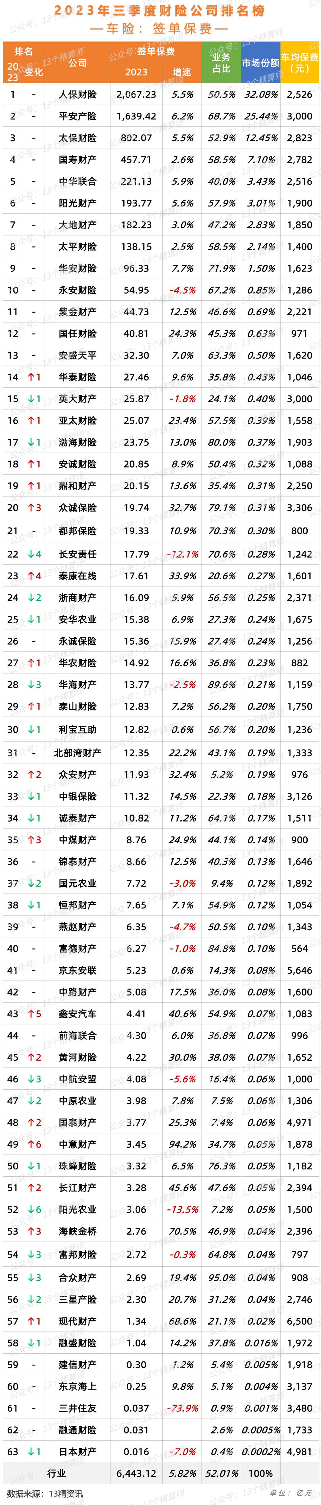 國壽和中華聯合,大地和眾安,這三對公司之間保費極小的差距也能看出來