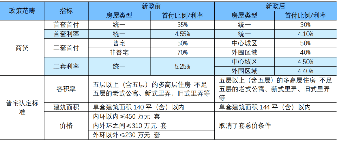 2023年房贷降息能省多少钱？