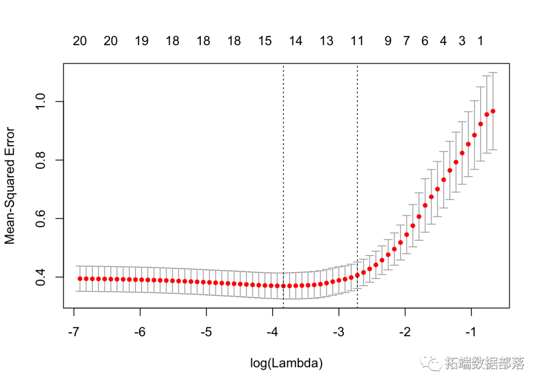 高維數據懲罰迴歸方法:主成分迴歸pcr,嶺迴歸,lasso,彈性網絡|附代碼