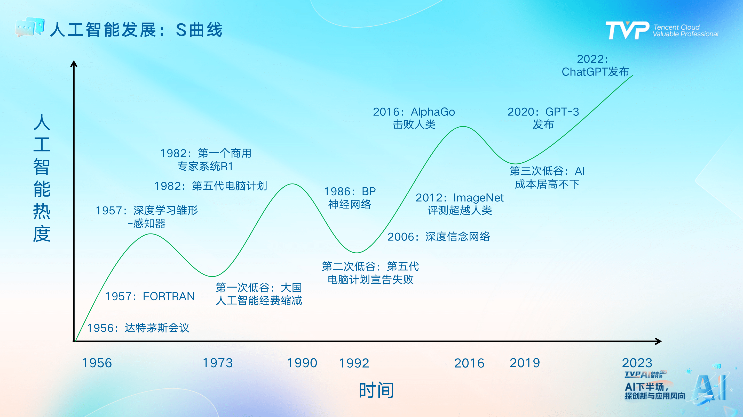 大模型通向agi,腾讯云携手业界专家探索创新应用新风向_技术_王文广