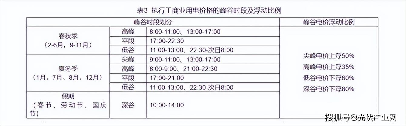 分時電價調整:近日,全國各地2023年12月電網企業代理購電價格陸續公佈