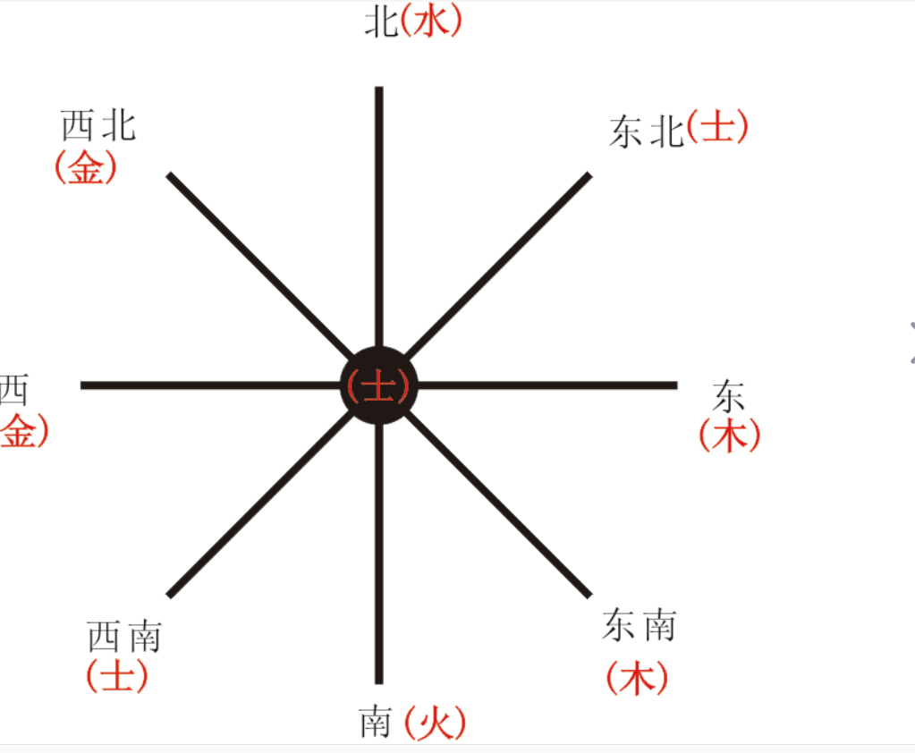 八字方位图图片