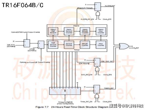 矽源特chipsourcetek-tr16f064b/矽源特chipsourcetek-tr16